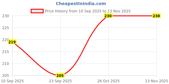 flipkart.com star weaves Top Loading Washing Machine Cover star weaves Price History Graph from 10 Sep 2025 to 12 Nov 2025