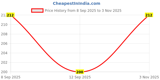 flipkart.com aradhya traders Top Loading Washing Machine Cover aradhya traders Price History Graph from 8 Sep 2025 to 3 Nov 2025