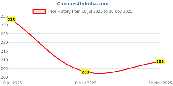 flipkart.com kingmatters Top Loading Washing Machine Cover kingmatters Price History Graph from 10 Jul 2025 to 30 Nov 2025