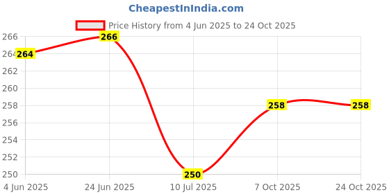 flipkart.com glory care Top Loading Washing Machine Cover glory care Price History Graph from 4 Jun 2025 to 23 Oct 2025