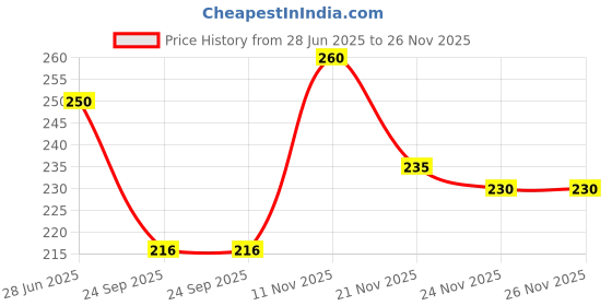 flipkart.com star weaves Top Loading Washing Machine Cover star weaves Price History Graph from 28 Jun 2025 to 26 Nov 2025