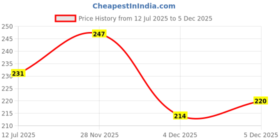 flipkart.com kingmatters Top Loading Washing Machine Cover kingmatters Price History Graph from 12 Jul 2025 to 4 Dec 2025