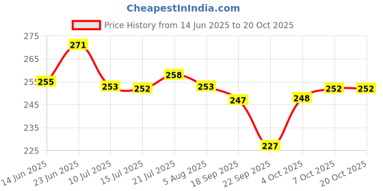 flipkart.com wings star Top Loading Washing Machine Cover wings star Price History Graph from 14 Jun 2025 to 20 Oct 2025