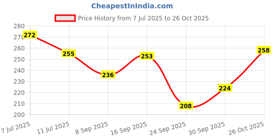 flipkart.com glory care Top Loading Washing Machine Cover glory care Price History Graph from 7 Jul 2025 to 26 Oct 2025