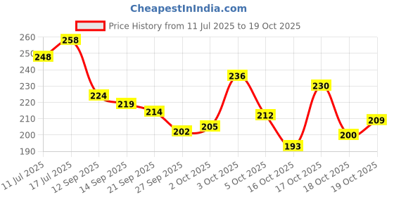 flipkart.com kanushi industries Top Loading Washing Machine Cover kanushi industries Price History Graph from 11 Jul 2025 to 19 Oct 2025