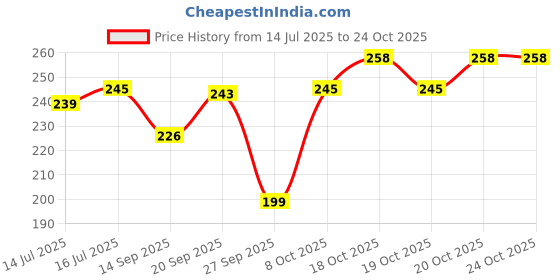 flipkart.com glory care Top Loading Washing Machine Cover glory care Price History Graph from 14 Jul 2025 to 23 Oct 2025