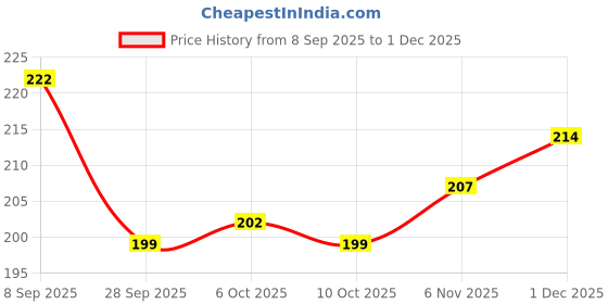 flipkart.com kingmatters Top Loading Washing Machine Cover kingmatters Price History Graph from 8 Sep 2025 to 1 Dec 2025