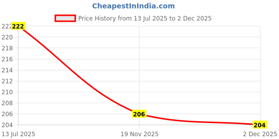 flipkart.com kingmatters Top Loading Washing Machine Cover kingmatters Price History Graph from 13 Jul 2025 to 2 Dec 2025