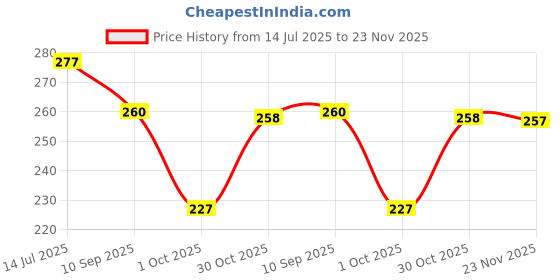 flipkart.com star weaves Top Loading Washing Machine Cover star weaves Price History Graph from 14 Jul 2025 to 23 Nov 2025