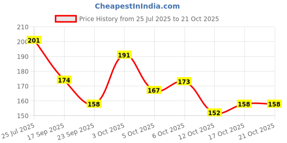 flipkart.com kanushi industries Top Loading Washing Machine Cover kanushi industries Price History Graph from 25 Jul 2025 to 20 Oct 2025