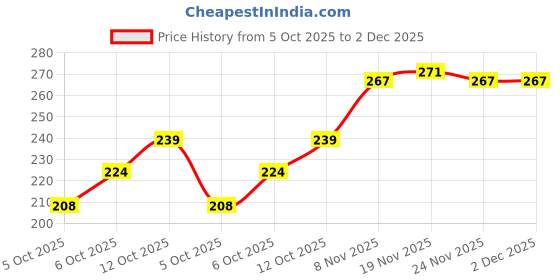 flipkart.com glory care Top Loading Washing Machine Cover glory care Price History Graph from 5 Oct 2025 to 2 Dec 2025