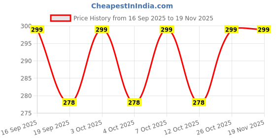 flipkart.com deluxlane Top Loading Washing Machine Cover deluxlane Price History Graph from 16 Sep 2025 to 19 Nov 2025