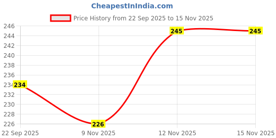 flipkart.com casa furnishing Top Loading Washing Machine Cover casa furnishing Price History Graph from 22 Sep 2025 to 12 Nov 2025