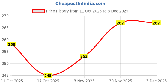 flipkart.com jm homefurnishings Top Loading Washing Machine Cover jm homefurnishings Price History Graph from 11 Oct 2025 to 3 Dec 2025