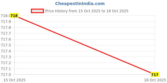 flipkart.com hizing Top Loading Washing Machine Cover hizing Price History Graph from 15 Oct 2025 to 18 Oct 2025