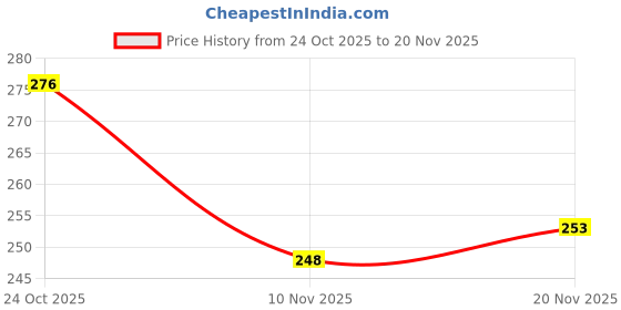 flipkart.com nurafiya Top Loading Washing Machine Cover nurafiya Price History Graph from 24 Oct 2025 to 20 Nov 2025