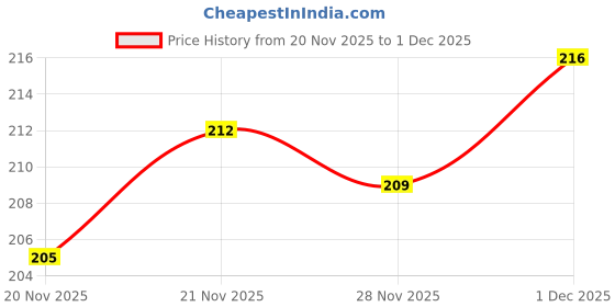 flipkart.com kingmatters Top Loading Washing Machine Cover kingmatters Price History Graph from 20 Nov 2025 to 1 Dec 2025