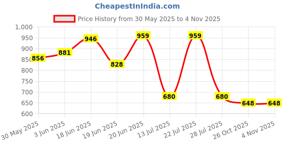 flipkart.com swaursaha Top Loading Washing Machine Trolley with Wheels|Adjustable Washing Machine Stand Plastic Kitchen Trolley swaursaha Price History Graph from 30 May 2025 to 3 Nov 2025