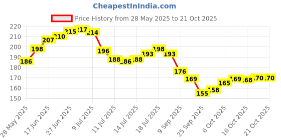 flipkart.com kanushi industries Top Loading Washing MachineCover kanushi industries Price History Graph from 28 May 2025 to 21 Oct 2025