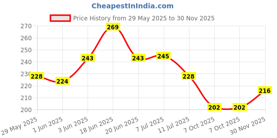 flipkart.com kingmatters Top Loading Washing MachineCover kingmatters Price History Graph from 29 May 2025 to 30 Nov 2025
