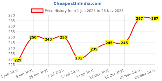 flipkart.com star weaves Top Loading Washing MachineCover star weaves Price History Graph from 1 Jun 2025 to 26 Nov 2025