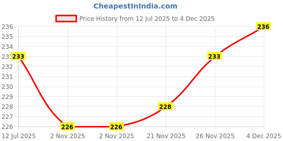 flipkart.com kingmatters Top Loading Washing MachineCover kingmatters Price History Graph from 12 Jul 2025 to 4 Dec 2025