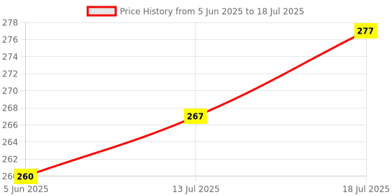 flipkart.com wings star Top Loading Washing MachineCover wings star Price History Graph from 5 Jun 2025 to 18 Jul 2025