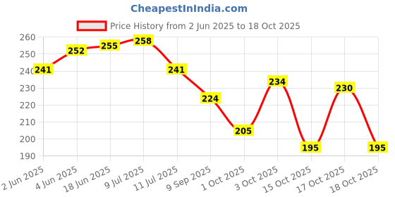 flipkart.com kanushi industries Top Loading Washing MachineCover kanushi industries Price History Graph from 2 Jun 2025 to 18 Oct 2025
