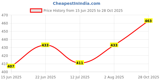 flipkart.com casadiasi Top Loading Washing MachineCover casadiasi Price History Graph from 15 Jun 2025 to 28 Oct 2025