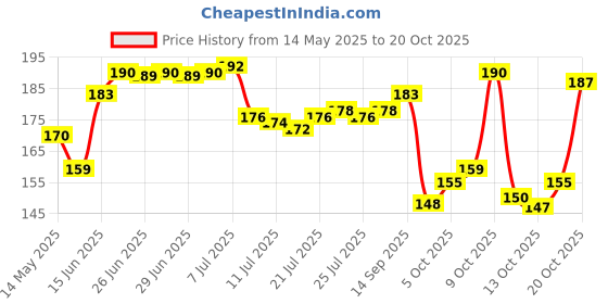 flipkart.com crosmo Top Loading Washing MachineCover crosmo Price History Graph from 14 May 2025 to 20 Oct 2025