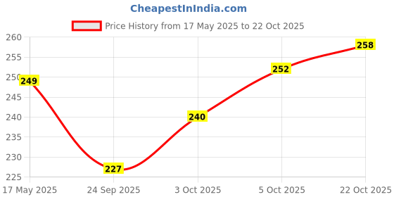 flipkart.com wings star Top Loading Washing MachineCover wings star Price History Graph from 17 May 2025 to 22 Oct 2025