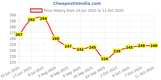 flipkart.com star weaves Top Loading Washing MachineCover star weaves Price History Graph from 10 Jun 2025 to 11 Oct 2025