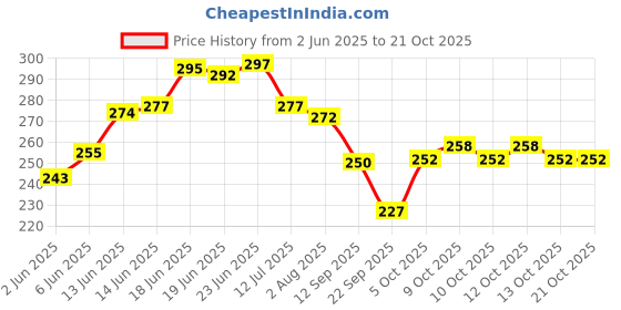 flipkart.com wings star Top Loading Washing MachineCover wings star Price History Graph from 2 Jun 2025 to 20 Oct 2025