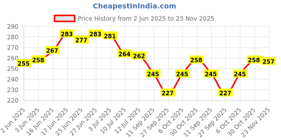 flipkart.com star weaves Top Loading Washing MachineCover star weaves Price History Graph from 2 Jun 2025 to 23 Nov 2025