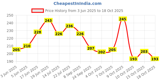 flipkart.com crosmo Top Loading Washing MachineCover crosmo Price History Graph from 3 Jun 2025 to 18 Oct 2025