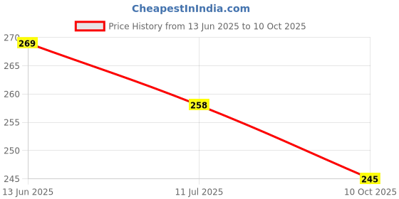 flipkart.com star weaves Top Loading Washing MachineCover star weaves Price History Graph from 13 Jun 2025 to 10 Oct 2025