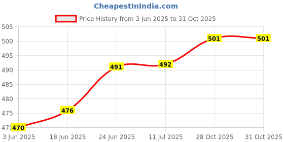 flipkart.com declooms Top Loading Washing MachineCover declooms Price History Graph from 3 Jun 2025 to 31 Oct 2025