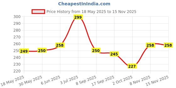 flipkart.com star weaves Top Loading Washing MachineCover star weaves Price History Graph from 18 May 2025 to 8 Nov 2025