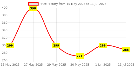flipkart.com etuzi Top Loading Washing MachineCover etuzi Price History Graph from 15 May 2025 to 11 Jul 2025