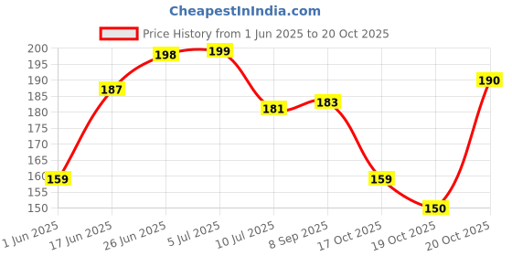 flipkart.com crosmo Top Loading Washing MachineCover crosmo Price History Graph from 1 Jun 2025 to 20 Oct 2025