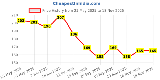 flipkart.com kanushi industries Top Loading Washing MachineCover kanushi industries Price History Graph from 23 May 2025 to 18 Nov 2025