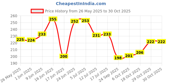 flipkart.com jsk collection Top Loading Washing MachineCover jsk collection Price History Graph from 26 May 2025 to 30 Oct 2025