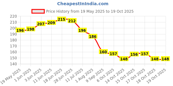 flipkart.com flipkart smartbuy Top Loading Washing MachineCover flipkart smartbuy Price History Graph from 19 May 2025 to 18 Oct 2025