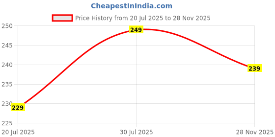 flipkart.com mahal creation Top Loading Washing MachineCover mahal creation Price History Graph from 20 Jul 2025 to 28 Nov 2025