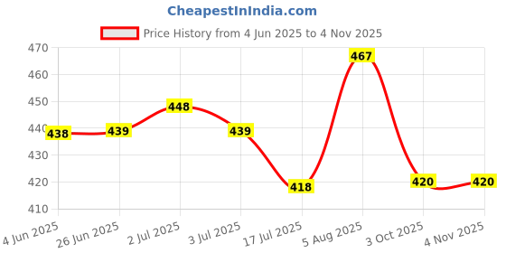 flipkart.com casadiasi Top Loading Washing MachineCover casadiasi Price History Graph from 4 Jun 2025 to 1 Nov 2025