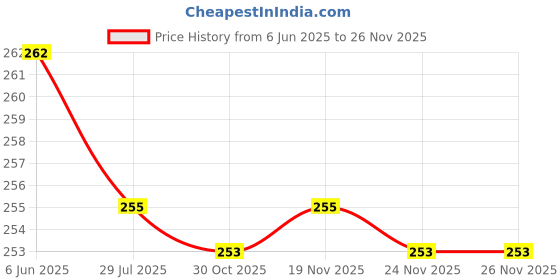 flipkart.com star weaves Top Loading Washing MachineCover star weaves Price History Graph from 6 Jun 2025 to 24 Nov 2025