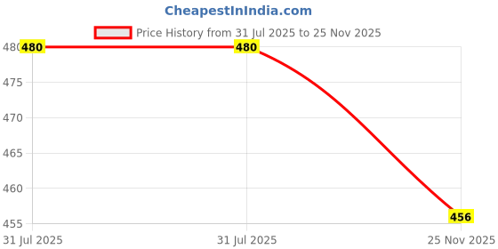 flipkart.com top n thread Women Chikan Embroidery, Embroidered, Floral Print, Self Design Viscose Rayon A-line Kurta top n thread Price History Graph from 31 Jul 2025 to 25 Nov 2025