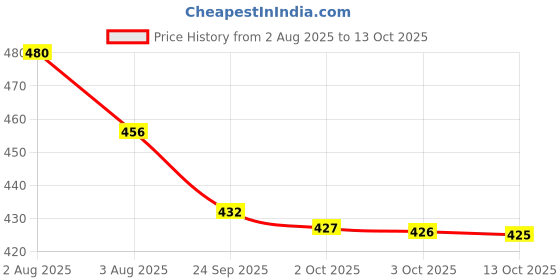 flipkart.com top n thread Women Chikan Embroidery, Embroidered Viscose Rayon A-line Kurta top n thread Price History Graph from 2 Aug 2025 to 3 Oct 2025