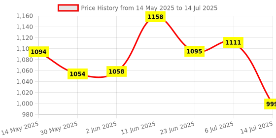 flipkart.com spartan Top Nylon 4 side Tatron tape Approved By VFI Volleyball Net spartan Price History Graph from 14 May 2025 to 14 Jul 2025
