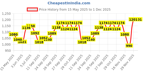 flipkart.com spartan spirit TOP NYLON 4 SIDE TETRON TAPE Volleyball Net spartan spirit Price History Graph from 15 May 2025 to 1 Dec 2025